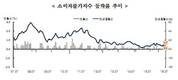 7월 소비자물가 상승률 3개월째 0%대, 저유가 영향 저물가 추세 지속