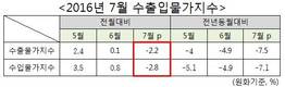 수출입물가 석달 만에 하락세...유가·환율 하락 영향