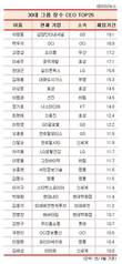 30대 그룹서 살아남기...10년 이상 CEO 25명