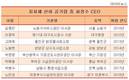 지자체 산하 지방공기업 CEO, 80%가 2년만에 옷벗어
