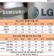 LG전자 5년평균 퇴직율 5.44%, 삼성전자보다 1.7%p 높아