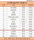 삼성전자·LG전자·현대차·SK하이닉스, 전세계 R&D 투자 '톱 100'