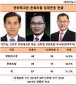 한화테크윈·한화토탈, 한화 편입 후 삼성 임원 50% 물갈이