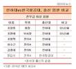 대한항공 임원, 인하대 16 vs 항공대 10