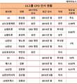 '최순실 기부금' 16억 낸 LS그룹 CFO들, 대거 승진·영전