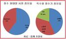직수형 정수기가 대세, SK매직-LG전자 80% 점유
