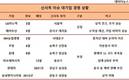 신사옥의 저주-축복?…롯데‧농협생명 울고, LG이노텍‧에어부산 웃어