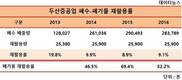 두산중공업 폐수 재활용률 9.1%, 3년 새 반토막