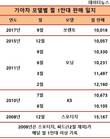 기아차, 21개월 만에 월 1만대 판매 모델 등장