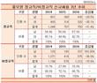 식품경기 따라간 풀무원의 3년...신규채용 31.4% 감소