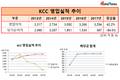 KCC, 5년간 당기순익 85%감소 배당금은 13% 늘려