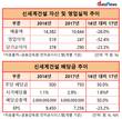 신세계건설, '대주주 배불리기' 배당 논란