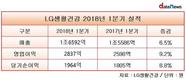 LG생활건강, 1분기 역대 최대 실적…영업이익 2837억