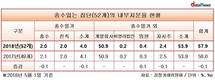 52개 기업집단, 총수일가 지분 4%로 그룹 전체 지배