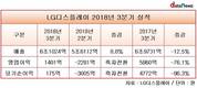 LG디스플레이, 올해 첫 분기 흑자 달성