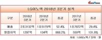 LG이노텍, 역대 3분기 최대 실적 달성