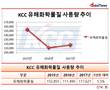 KCC, 폐기물·유해화학물질 사용량 급증