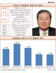 실적악화 지속...임기만료 앞둔 허남각 삼양통상 회장의 CEO 카드는?