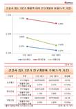 R&D 줄이는 건설업계...현대건설마저 0%대