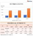 사업 다각화 절실한 현대오일뱅크, R&D 비중은 0.0%대