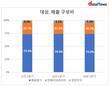 허리띠 졸라맨 대상, '영리한' 경영으로 순이익 24.6%↑