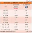 아우디코리아, 5월 신규 등록 대수 '제로'…누적 등록 대수도 31.4%↓
