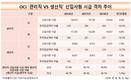 OCI, 관리직-생산직 신입사원 시급 격차 심화