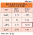 2분기 기업 설비투자 뒷걸음…자본재 공급, 직전년도 대비 10.6%↓