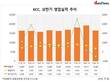KCC, 실적지표 모두 마이너스 성장…당기순이익은 적자 전환