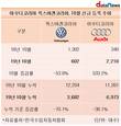 폭스바겐 신규 등록 1년 새 53.8%↓…아우디와 엇갈려