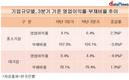 중소기업 3분기 영업이익률, 전년 대비 2.3%P↑…재무건전성도 개선