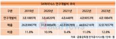 SK하이닉스, HBM 수성 총력…R&D 비중 12.8%