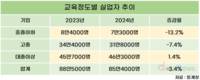 실업자 주는데, 대졸이상 실업자만 늘었다