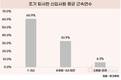 신입사원, 절반 넘게 조기 퇴사한다