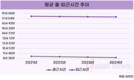 직장인, 4년 연속 출근은 빨라지고 퇴근도 앞당겨져