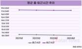 직장인, 4년 연속 출근은 빨라지고 퇴근도 앞당겨져