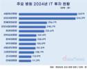 서울아산·삼성서울, 대학병원 IT·보안 투자 투톱