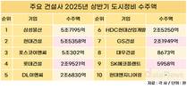 현대엔지니어링, 상반기 정비사업 수주 전무…잔고도 감소세