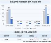 한화솔루션, 재생에너지 전력 사용률 1.1%로 뚝↓