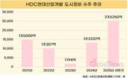 HDC현대산업개발, 자체사업 앞세워 도시정비 수주액 89%↑