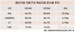 [패션업계 지배구조 준수율] 한섬 ‘개선폭 1위’, F&F 제자리