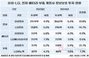 삼성 전자·배터리·부품 정보보호 투자, LG보다 공격적