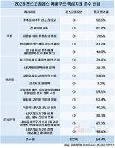 지배구조 1등 포스코홀딩스, 친환경 노력도 돋보여