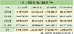 가계대출 규제에…은행권 기업대출 강화