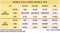 HD현대중공업 외국인 비중 6%, 현대미포 15%…해외 인력 급증