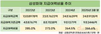 삼성화재, 금리 하락에도 킥스비율 방어 성공
