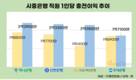 시중은행, 직원 1인당 충전이익 모두 늘었다…1위는 하나은행