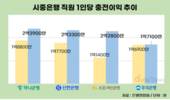 시중은행, 직원 1인당 충전이익 모두 늘었다…1위는 하나은행