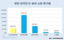 방탈출에 빠진 외국인 관광객들, K-놀이 소비 382.5% 증가