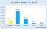 방탈출에 빠진 외국인 관광객들, K-놀이 소비 382.5% 증가